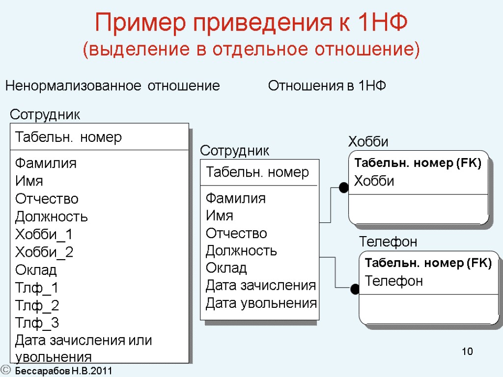 10 Пример приведения к 1НФ (выделение в отдельное отношение) Ненормализованное отношение Отношения в 1НФ